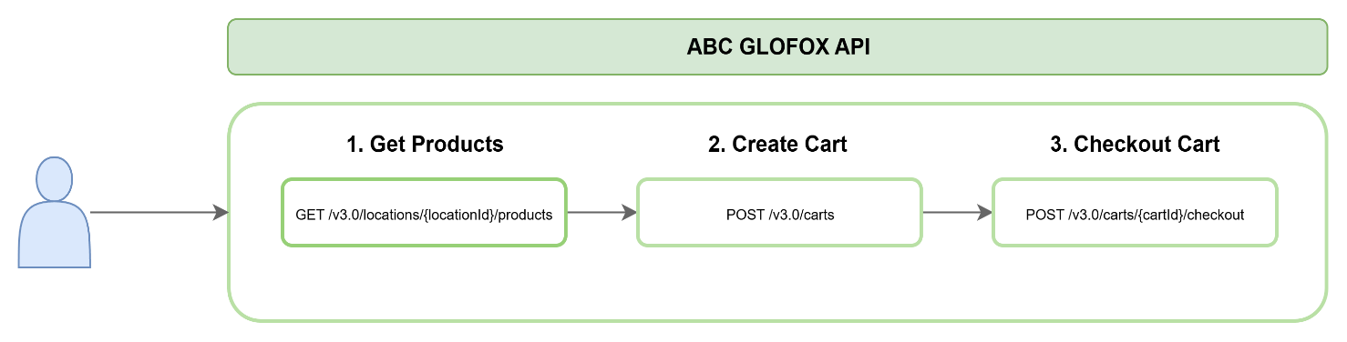 Product purchase API flow: Get Products, Create Cart, Checkout Cart